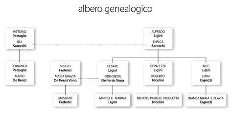 famiglia fendi albero genealogico